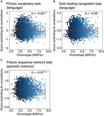 Association of chronotype with language and episodic memory processing in children: implications for brain structure